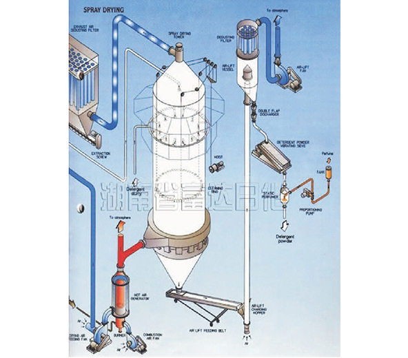 噴霧（wù）幹（gàn）燥洗衣粉設備（bèi）-06